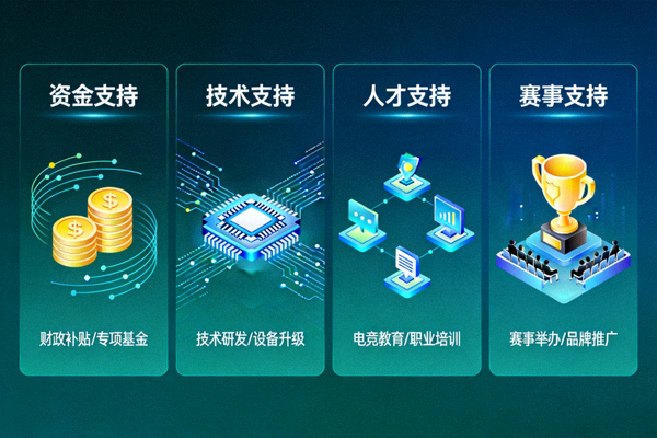 电竞产业扶持计划蓝图展示图 - 描绘资金、技术、人才、赛事四大支持板块