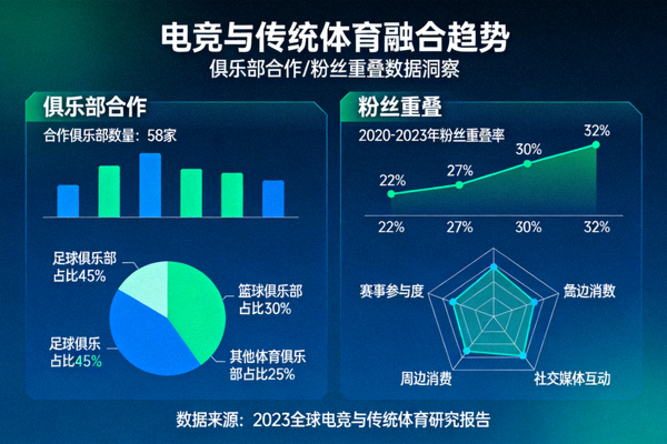电竞与传统体育融合趋势信息图 - 展示俱乐部合作、粉丝重叠等数据