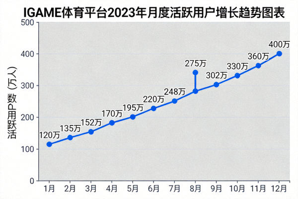 IGAME体育平台2023年月度活跃用户增长趋势图表 - 显示逐月上升曲线