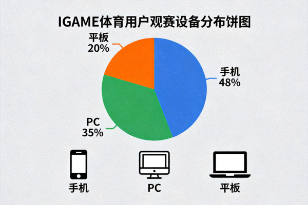 IGAME体育用户观赛设备分布饼图 - 显示手机、PC、平板等设备占比