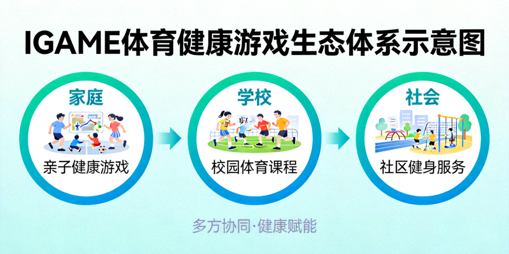 IGAME体育健康游戏生态体系示意图 - 包含家庭、学校、社会多方共治