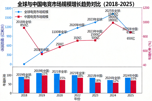 全球与中国电竞市场规模增长趋势对比分析图表