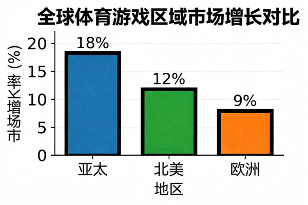全球体育游戏区域市场增长对比柱状图 - 展示亚太、北美、欧洲等地区数据