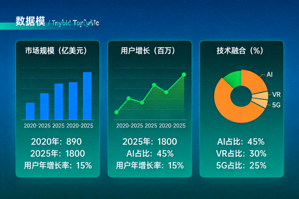 电竞产业发展趋势数据可视化图表 - 展示市场规模、用户增长与技术融合