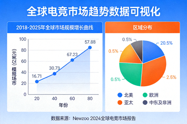 电竞市场趋势数据可视化图表展示 - 全球市场规模增长曲线与区域分布