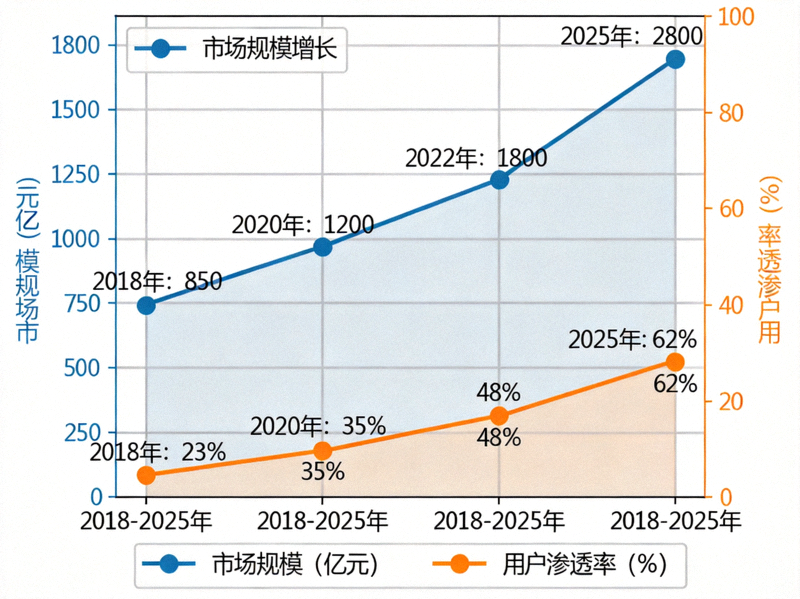 电竞产业发展趋势数据可视化图表 - 展示市场规模增长与用户渗透率提升
