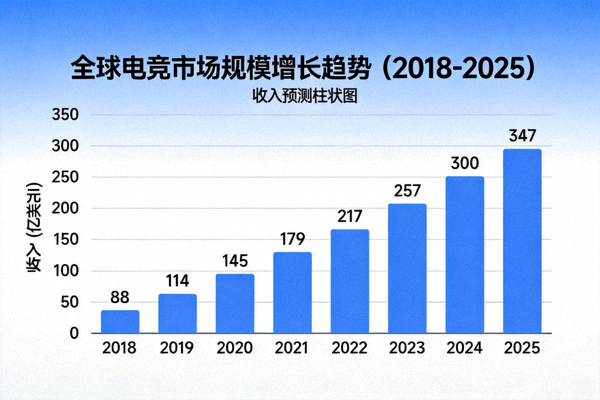 全球电竞市场规模增长趋势图表 - 展示2018年至2025年收入预测柱状图