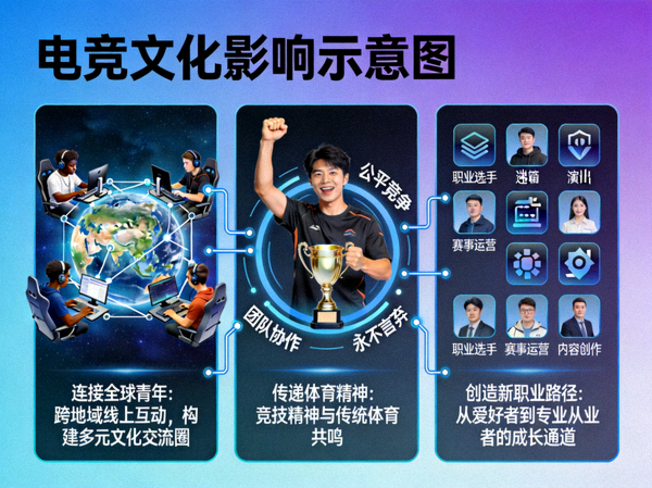 电竞文化影响示意图 - 展示电竞如何连接全球青年、传递体育精神与创造新职业路径