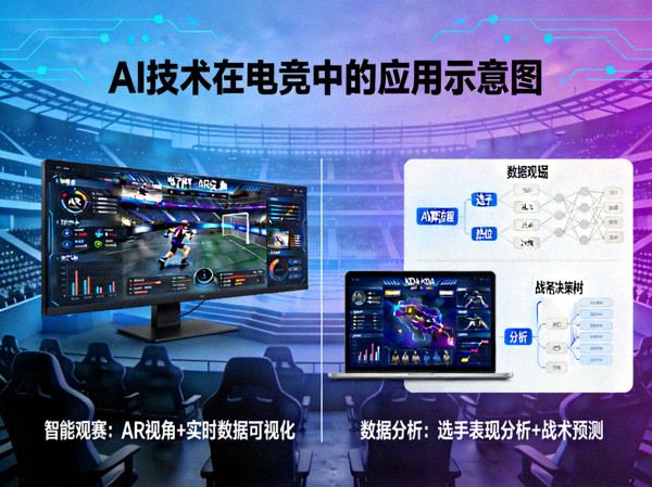 AI技术在电竞中的应用示意图 - 展示智能观赛、数据分析等场景