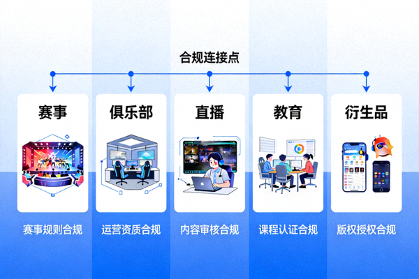 电竞产业生态图谱 - 展示赛事、俱乐部、直播、教育、衍生品等环节的合规连接点