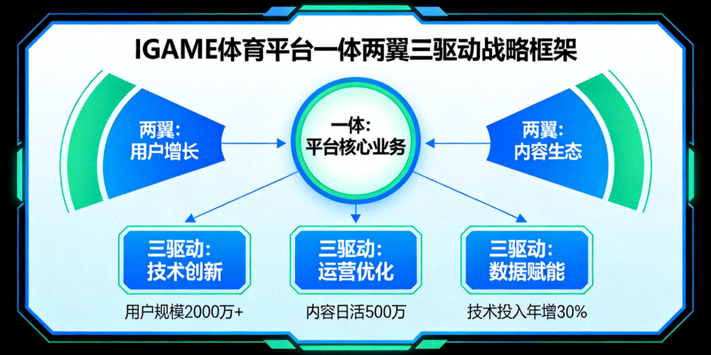 IGAME体育平台一体两翼三驱动战略框架示意图