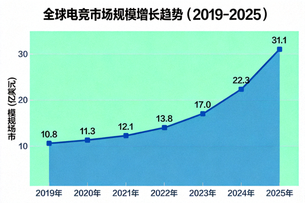 全球电竞市场规模增长趋势图表 - 展示2019年至2025年预测数据