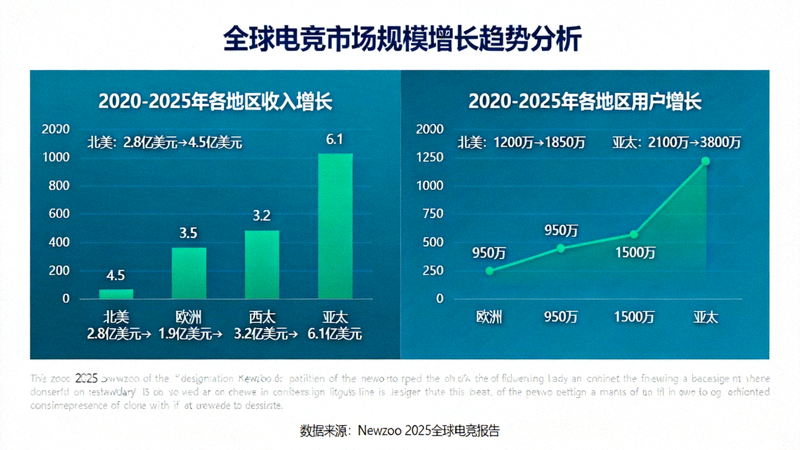 全球电竞市场规模增长趋势分析图表 - 展示各地区收入与用户增长数据