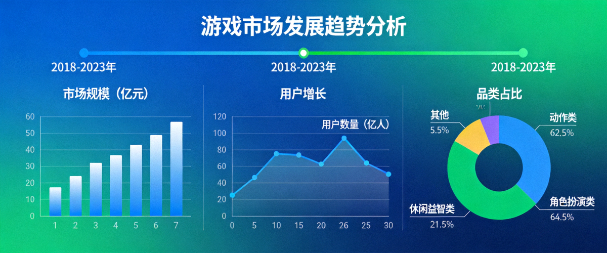 游戏市场发展趋势分析图表 - 展示历年市场规模、用户增长及品类占比数据可视化